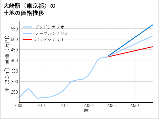 大崎駅（東京都）の土地価格推移