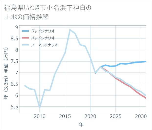 福島県いわき市小名浜下神白の土地価格推移