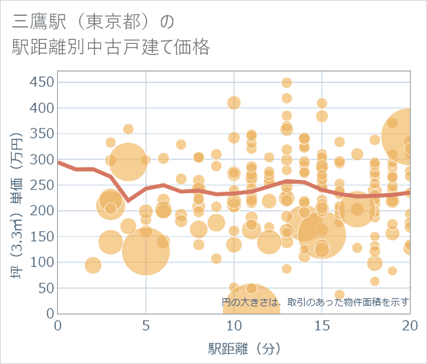 三鷹駅(東京都)の徒歩距離別の中古戸建て坪単価