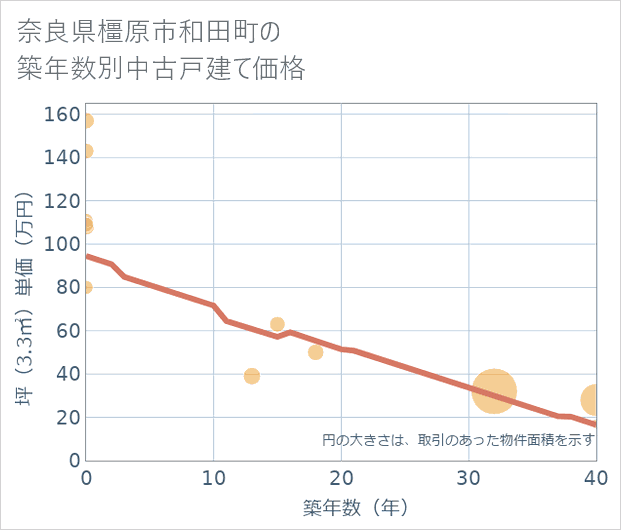 奈良県橿原市和田町の築年数別の中古戸建て坪単価