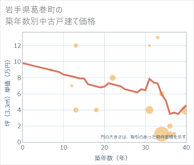 岩手県葛巻町の築年数別の中古戸建て坪単価