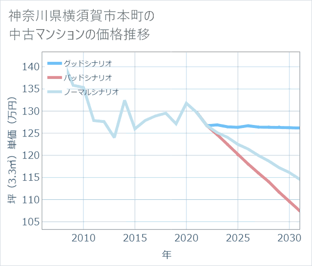 神奈川県横須賀市本町の中古マンション価格推移