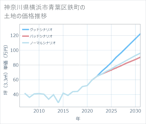 神奈川県横浜市青葉区鉄町の土地価格推移