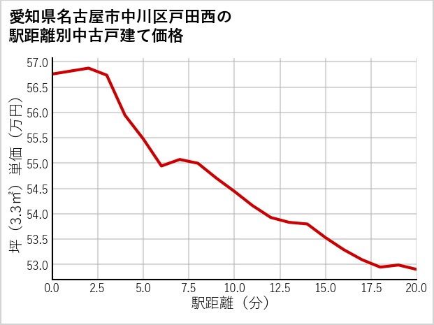 愛知県名古屋市中川区戸田西の徒歩距離別の中古戸建て坪単価