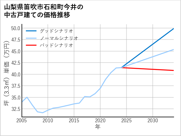 山梨県笛吹市石和町今井の中古戸建て価格推移