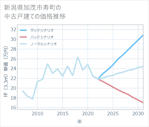 新潟県加茂市寿町の中古戸建て価格推移