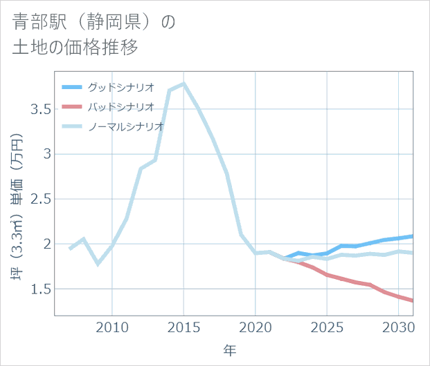 青部駅(静岡県)の土地価格推移
