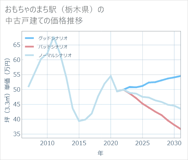 おもちゃのまち駅(栃木県)の中古戸建て価格推移