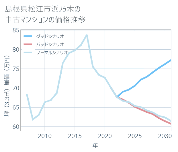 島根県松江市浜乃木の中古マンション価格推移