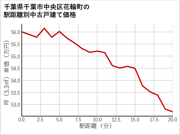 千葉県千葉市中央区花輪町の徒歩距離別の中古戸建て坪単価