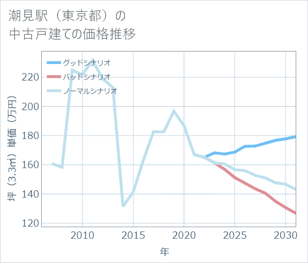 潮見駅(東京都)の中古戸建て価格推移