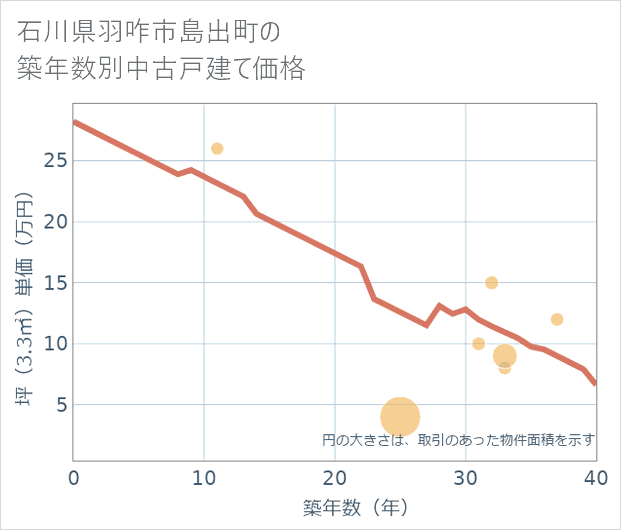 石川県羽咋市島出町の築年数別の中古戸建て坪単価
