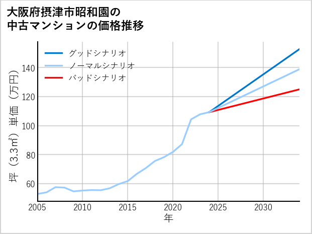 大阪府摂津市昭和園の中古マンション価格推移