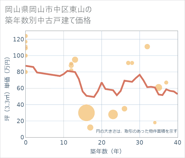 岡山県岡山市中区東山の築年数別の中古戸建て坪単価