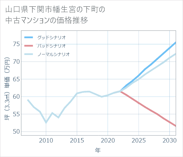 山口県下関市幡生宮の下町の中古マンション価格推移