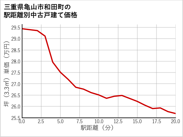 三重県亀山市和田町の徒歩距離別の中古戸建て坪単価