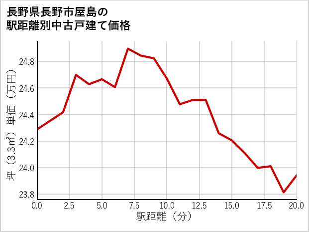 長野県長野市屋島の徒歩距離別の中古戸建て坪単価