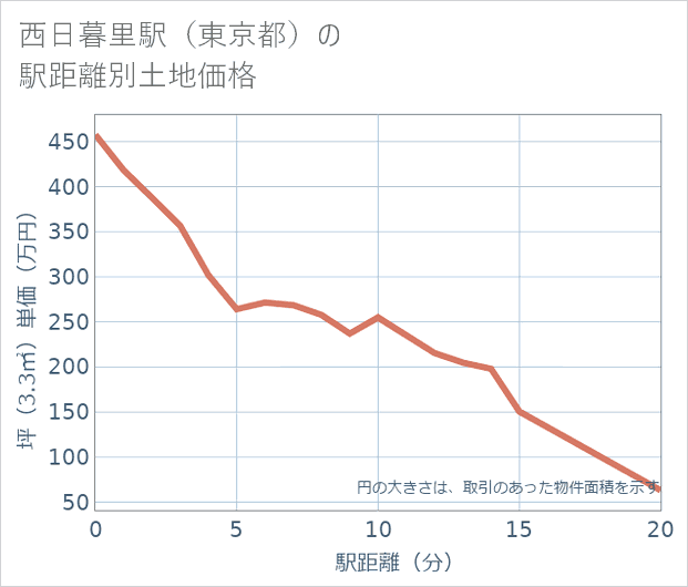 西日暮里駅(東京都)の徒歩距離別の土地坪単価
