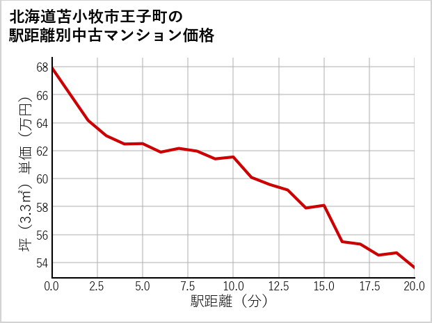 北海道苫小牧市王子町の徒歩距離別の中古マンション坪単価