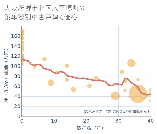 大阪府堺市北区大豆塚町の築年数別の中古戸建て坪単価