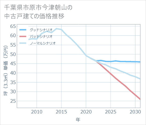 千葉県市原市今津朝山の中古戸建て価格推移