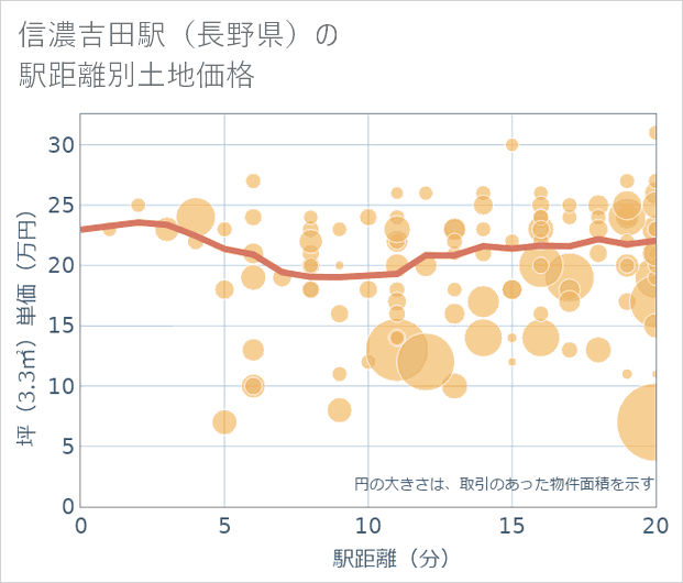 信濃吉田駅(長野県)の徒歩距離別の土地坪単価