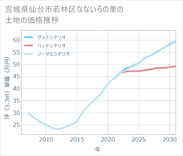 宮城県仙台市若林区なないろの里の土地価格推移