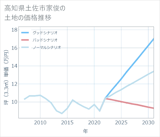 高知県土佐市家俊の土地価格推移
