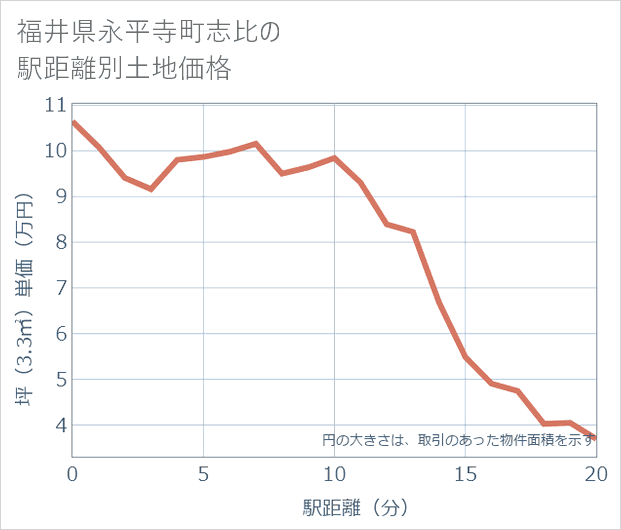 福井県永平寺町志比の徒歩距離別の土地坪単価
