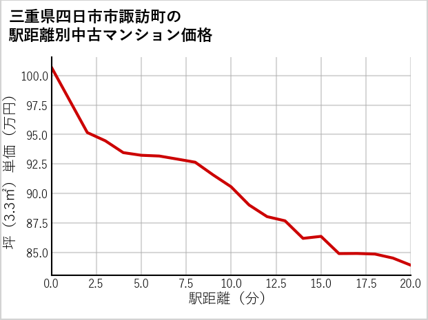 三重県四日市市諏訪町の徒歩距離別の中古マンション坪単価