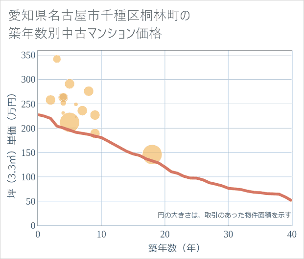 愛知県名古屋市千種区桐林町の築年数別の中古マンション坪単価