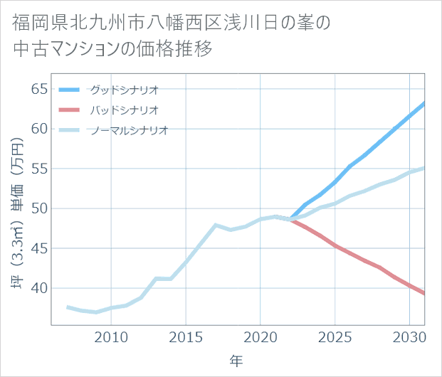 福岡県北九州市八幡西区浅川日の峯の中古マンション価格推移