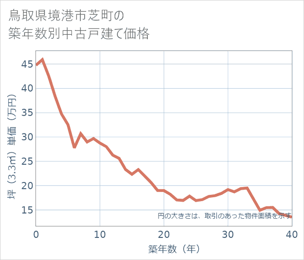 鳥取県境港市芝町の築年数別の中古戸建て坪単価