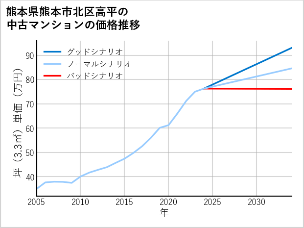 熊本県熊本市北区高平の中古マンション価格推移