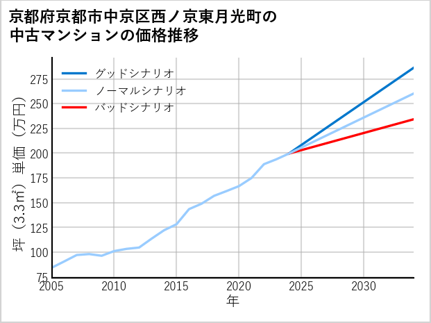 京都府京都市中京区西ノ京東月光町の中古マンション価格推移