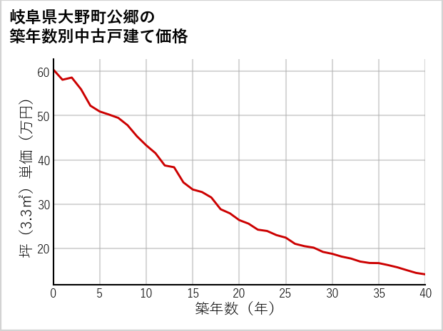 岐阜県大野町公郷の築年数別の中古戸建て坪単価