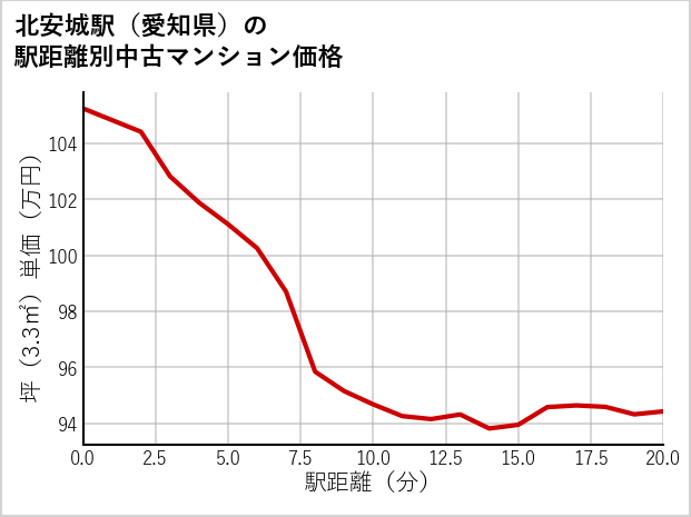 北安城駅（愛知県）の徒歩距離別の中古マンション坪単価
