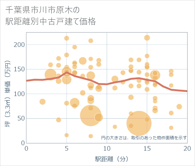 千葉県市川市原木の徒歩距離別の中古戸建て坪単価