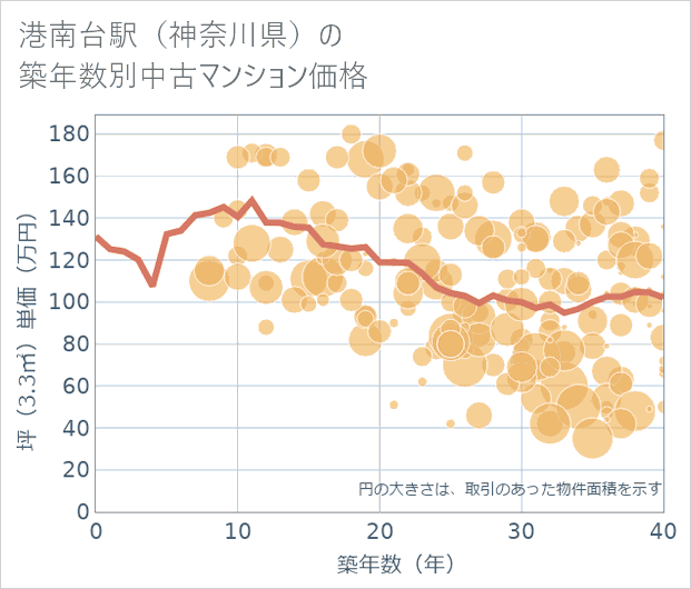 港南台駅(神奈川県)の築年数別の中古マンション坪単価
