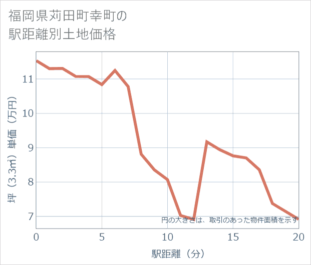 福岡県苅田町幸町の徒歩距離別の土地坪単価