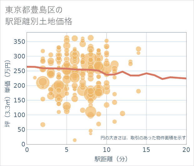東京都豊島区の徒歩距離別の土地坪単価