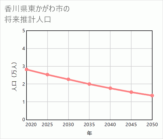 東かがわ市の将来推計人口