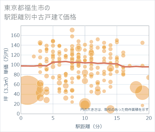 東京都福生市の徒歩距離別の中古戸建て坪単価