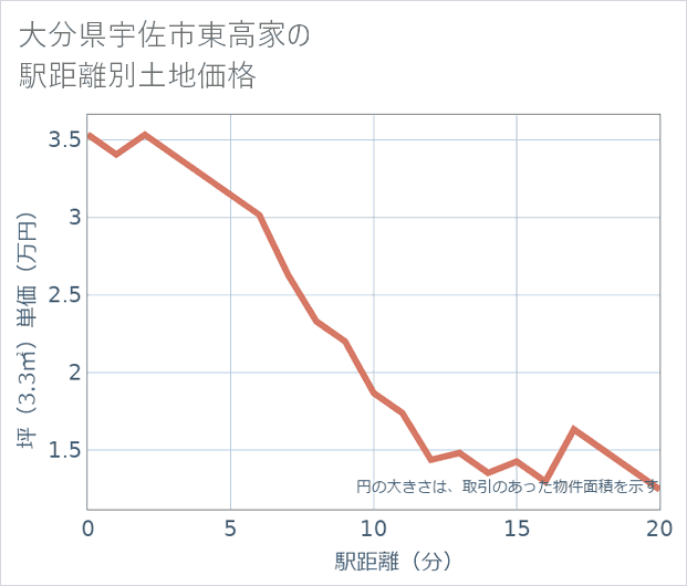 大分県宇佐市東高家の徒歩距離別の土地坪単価