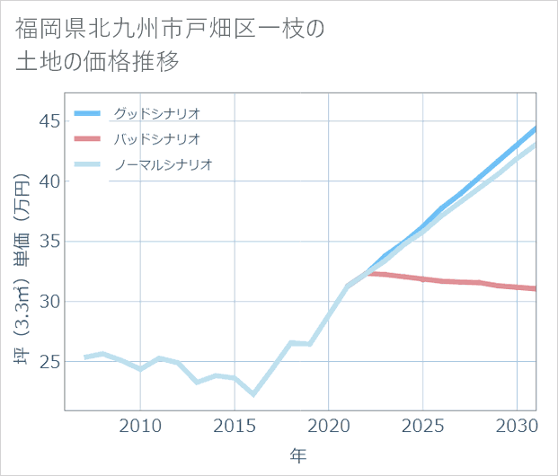 福岡県北九州市戸畑区一枝の土地価格推移
