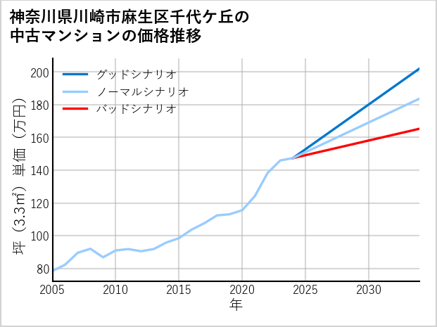神奈川県川崎市麻生区千代ケ丘の中古マンション価格推移