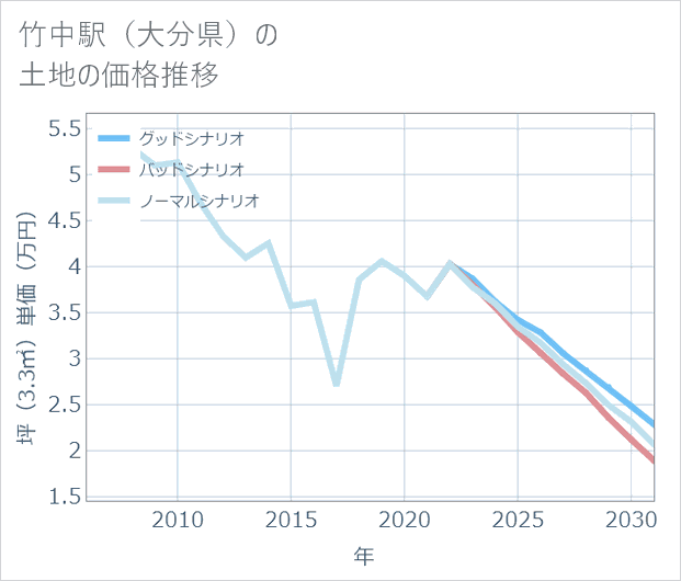 竹中駅(大分県)の土地価格推移