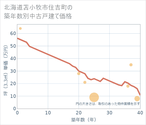 北海道苫小牧市住吉町の築年数別の中古戸建て坪単価