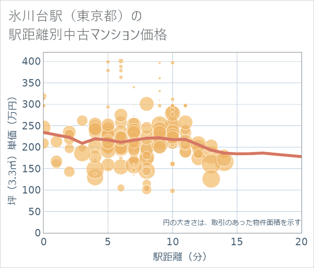 氷川台駅(東京都)の徒歩距離別の中古マンション坪単価