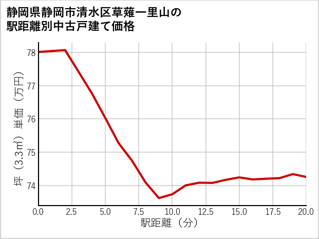 静岡県静岡市清水区草薙一里山の徒歩距離別の中古戸建て坪単価